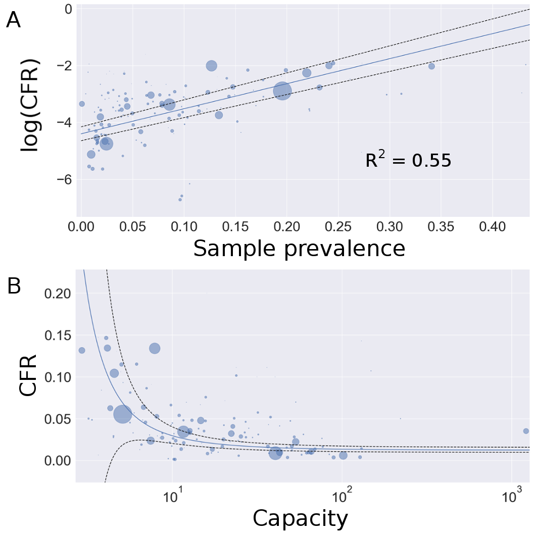 IFR Regression